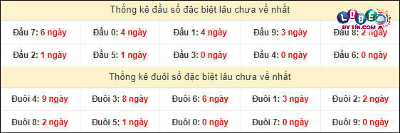 Thống kê đầu - đuôi hai số cuối GĐB xổ số miền Nam lâu chưa ra