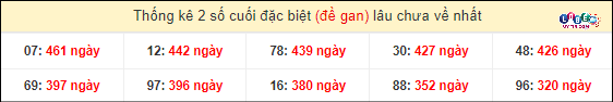 Thống kê 2 số cuối GĐB miền Nam gan lì