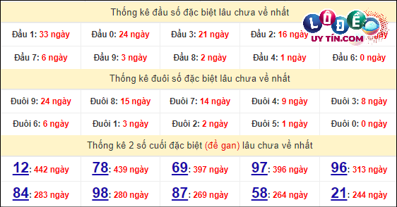 Thống kê nhanh đài Bến Tre ngày 26/3