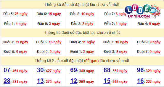 Thống kê nhanh đài Vũng Tàu ngày 26/3