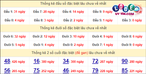 Thống kê nhanh đài Bạc Liêu ngày 26/3
