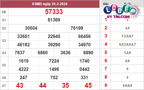 Xem lại KQXS Miền Bắc thứ 7 tuần trước
