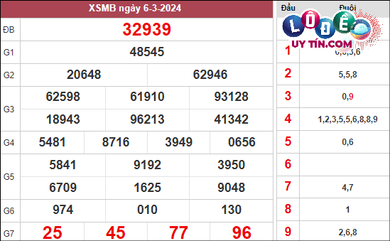 Soi Cầu XSMB 13/3/2024 - Soi Cầu Xổ Số Miền Bắc 13/3/2024 Mới Nhất 2 Xem lại KQXS Miền Bắc tuần trước thứ 4