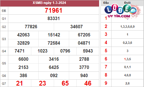 Soi Cầu XSMB 8/3/2024 - Soi Cầu Xổ Số Miền Bắc 8/3/2024 Mới Nhất 2 Xem lại KQXS Miền Bắc thứ 6 tuần trước