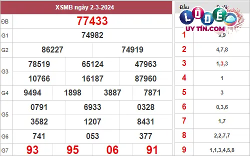 Xem lại KQXS Miền Bắc tuần trước ngày