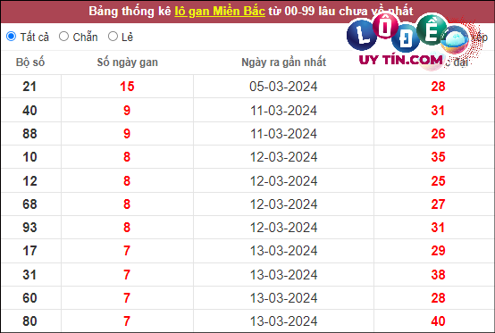 Thống kê lô tô miền Bắc hôm nay 27/3