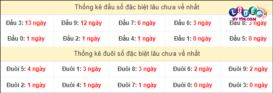 Soi cầu XSMT 3/3/2024 - Soi Cầu Xổ Số Miền Trung 3/3/2024 Mới Nhất 4 Thống kê đầu - đuôi hai số cuối giải đặc biệt XSMT lâu chưa xuất hiện