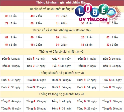 Thống kê lô tô miền Bắc hôm nay 9/3