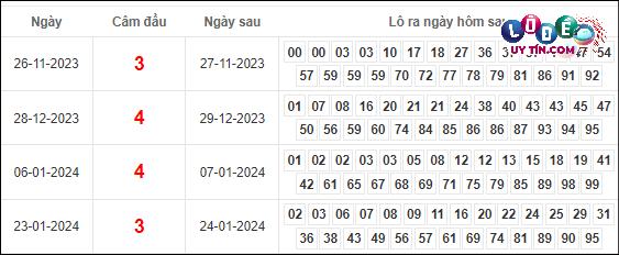 bắt cầu xsmb