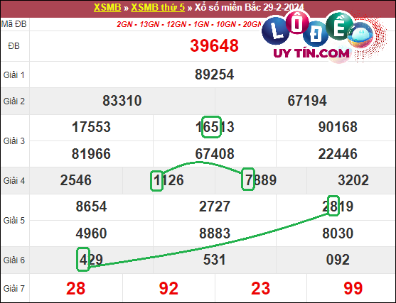 Soi cầu bạch thủ lô XSMB hôm nay ngày 7/3/2024