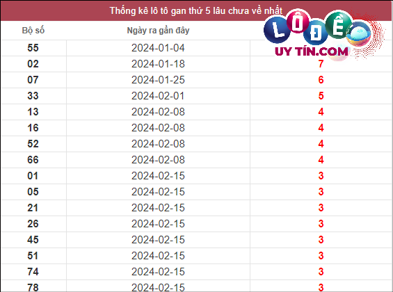 Thống kê xổ số Miền Nam ngày 14/3/2024