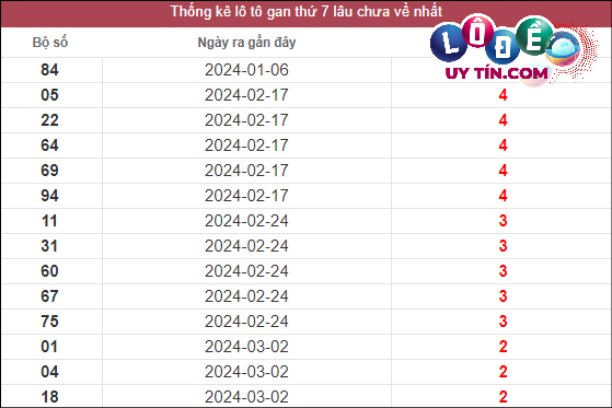 Soi Cầu XSMN 23/3/2024 - Soi Cầu Xổ Số Miền Nam 23/3/2024 Mới Nhất 2 Thống kê lô gan XSMN lâu chưa về