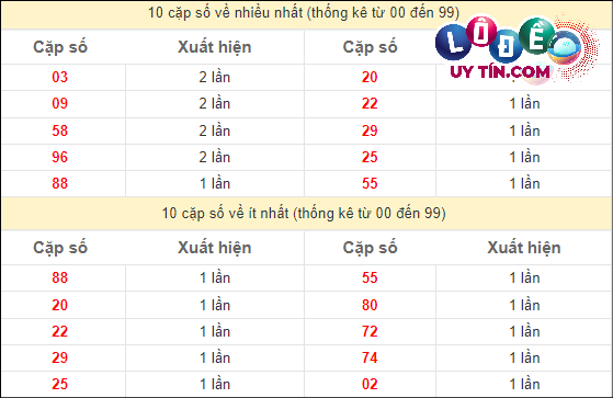 Thống kê các cặp số đặc biệt miền Nam hay về nhất - và ít về nhất gần đây