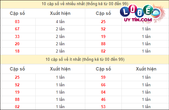 Soi Cầu XSMN 23/3/2024 - Soi Cầu Xổ Số Miền Nam 23/3/2024 Mới Nhất 3 Thống kê các cặp số lô xiên quay 3 miền Nam hay về nhất - và ít về nhất gần đây