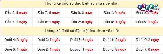 Thống kê đầu - đuôi hai số cuối GĐB xổ số miền Nam lâu chưa ra