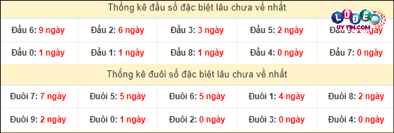 Thống kê đầu - đuôi hai số cuối GĐB xổ số miền Nam lâu chưa ra