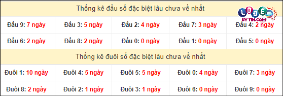 Soi Cầu XSMN 23/3/2024 - Soi Cầu Xổ Số Miền Nam 23/3/2024 Mới Nhất 4 Thống kê đầu - đuôi hai số cuối GĐB xổ số miền Nam lâu chưa ra: