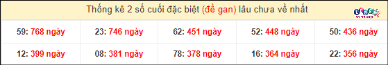 Thống kê 2 số cuối GĐB miền Nam gan lì