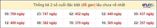 Thống kê 2 số cuối GĐB miền Nam gan lì