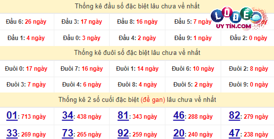 Thống kê nhanh đài Vĩnh Long ngày 29/3