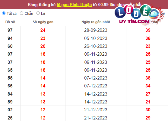 Thống kê nhanh đài Bình Thuận ngày 21/3