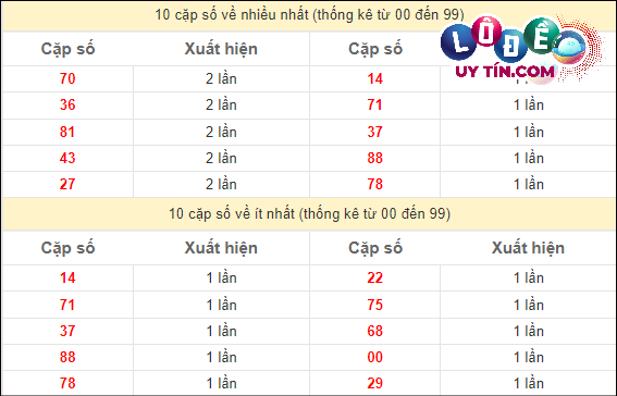 Thống kê đầu - đuôi hai số cuối GĐB xổ số miền Nam