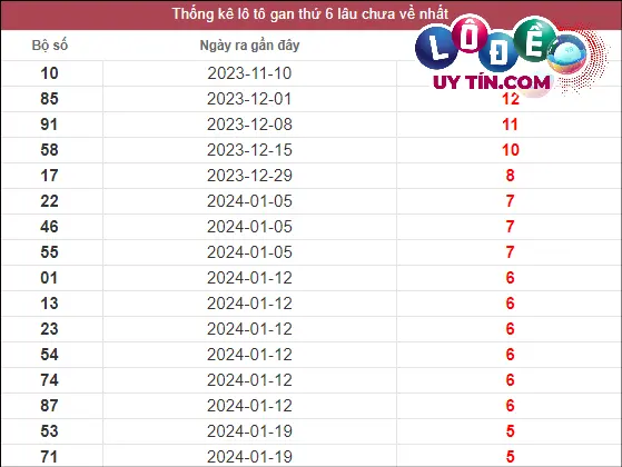 Dự đoán XSMT 1/3/2024 - Soi Cầu Xổ Số Miền Trung 1/3/2024 Mới Nhất 2 Thống kê lô gan XSMT lâu chưa về tính đến 1/3/2024