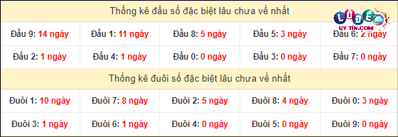 Thống kê đầu - đuôi hai số cuối GĐB xổ số miền Nam lâu chưa ra
