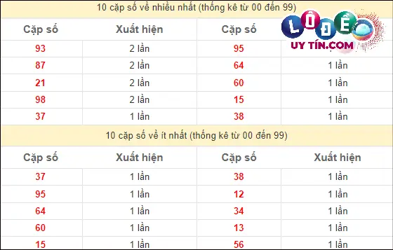 Dự đoán XSMN 1/3/2024 - Soi Cầu Xổ Số Miền Nam 1/3/2024 Mới Nhất 3 Thống kê các cặp số đặc biệt miền Nam hay về nhất - và ít về nhất gần đây