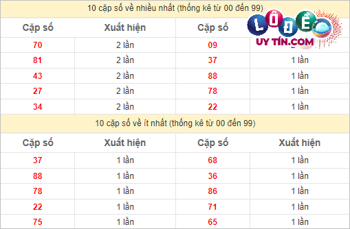 Thống kê các cặp số đặc biệt miền Nam hay về nhất - và ít về nhất gần đây