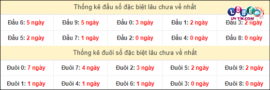 Thống kê đầu - đuôi hai số cuối GĐB xổ số miền Nam lâu chưa ra