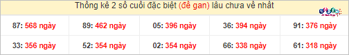 Thống kê 2 số cuối GĐB miền Nam gan lì
