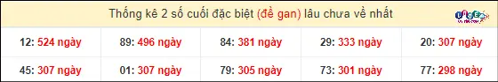 Soi Cầu XSMN 9/3/2024 - Soi Cầu Xổ Số Miền Nam 9/3/2024 Mới Nhất 5 Thống kê 2 số cuối GĐB miền Nam gan lì