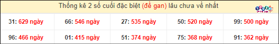 Thống kê 2 số cuối GĐB miền Nam gan lì