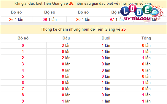 Thống kê nhanh đài Tiền Giang ngày 3/3