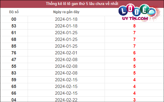 Thống kê lô gan XSMT lâu chưa về tính đến 21/3/2024