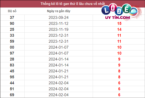 Thống kê xổ số Miền Trung ngày 24/3/2024