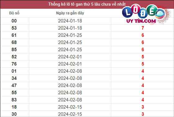 Thống kê lô gan XSMT lâu chưa về tính đến 14/3/2024