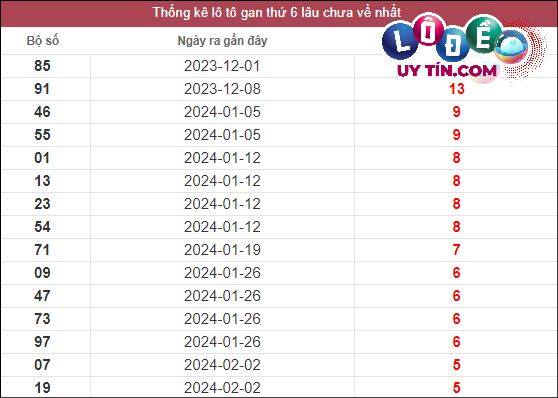 Thống kê các cặp số ĐB XSMT về nhiều nhất - ít nhất trong 10 tuần gần đây
