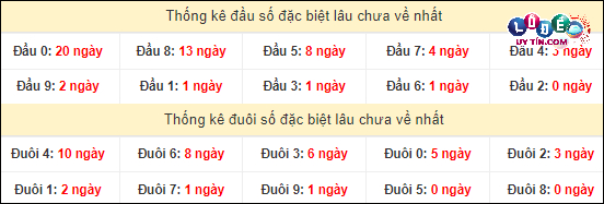 Soi cầu XSMT 16/3/2024 - Soi Cầu Xổ Số Miền Trung 16/3/2024 Mới Nhất 4 Thống kê đầu - đuôi hai số cuối giải đặc biệt XSMT lâu chưa xuất hiện
