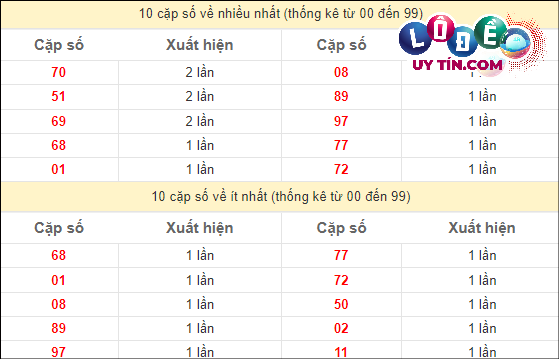 Thống kê các cặp số ĐB XSMT về nhiều nhất - ít nhất trong 10 tuần gần đây