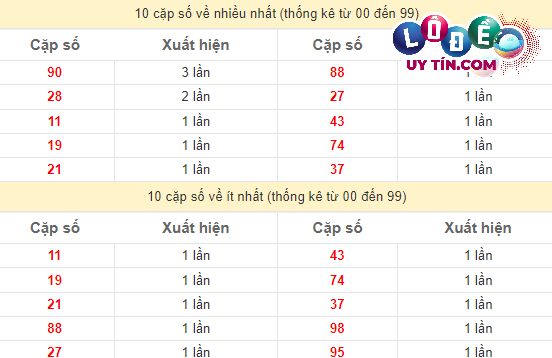 Thống kê các cặp số ĐB XSMT về nhiều nhất - ít nhất trong 10 tuần gần đây