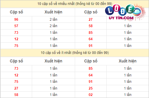 Soi Cầu XSMT 18/3/2024 - Soi Cầu Lô Đề Miền Trung Thứ 2 Hôm Nay 3 Thống kê các cặp số ĐB XSMT về nhiều nhất - ít nhất trong 10 tuần gần đây