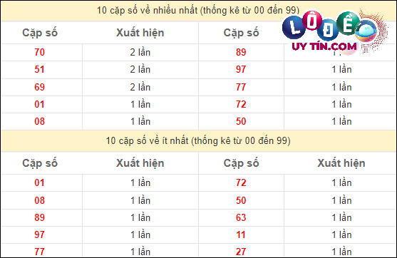 Thống kê các cặp số ĐB XSMT về nhiều nhất - ít nhất trong 10 tuần gần đây