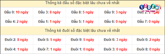 Thống kê đầu - đuôi hai số cuối giải đặc biệt XSMT lâu chưa xuất hiện