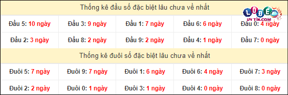 Soi Cầu XSMT 22/3/2024 - Soi Cầu Xổ Số Miền Trung 22/3/2024 Mới Nhất 4 Thống kê đầu - đuôi hai số cuối giải đặc biệt XSMT lâu chưa xuất hiện