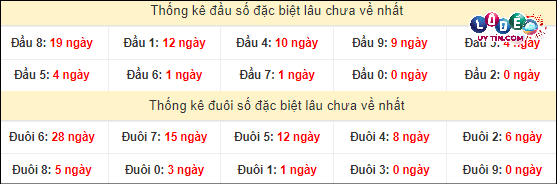 Thống kê đầu - đuôi hai số cuối giải đặc biệt XSMT lâu chưa xuất hiện