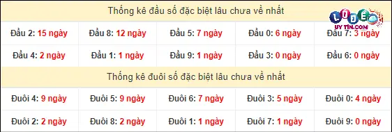 Thống kê đầu - đuôi hai số cuối giải đặc biệt XSMT lâu chưa xuất hiện