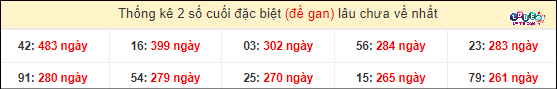 Thống kê lô xiên 2 giải đặc biệt XSMT gan lì