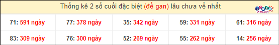 Thống kê 2 số cuối giải đặc biệt XSMT gan lì